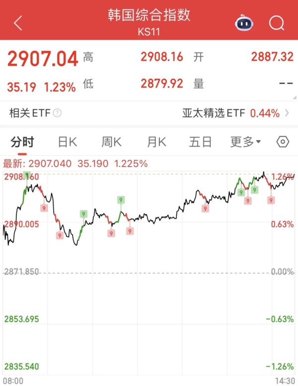 金牛股配资 李在明上任，韩国股市得救？连涨6天，火速创3年新高……