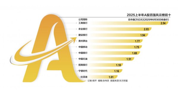 股票推手 A股市值百强大洗牌：宁王、迪王进前十 寒武纪飙涨203%